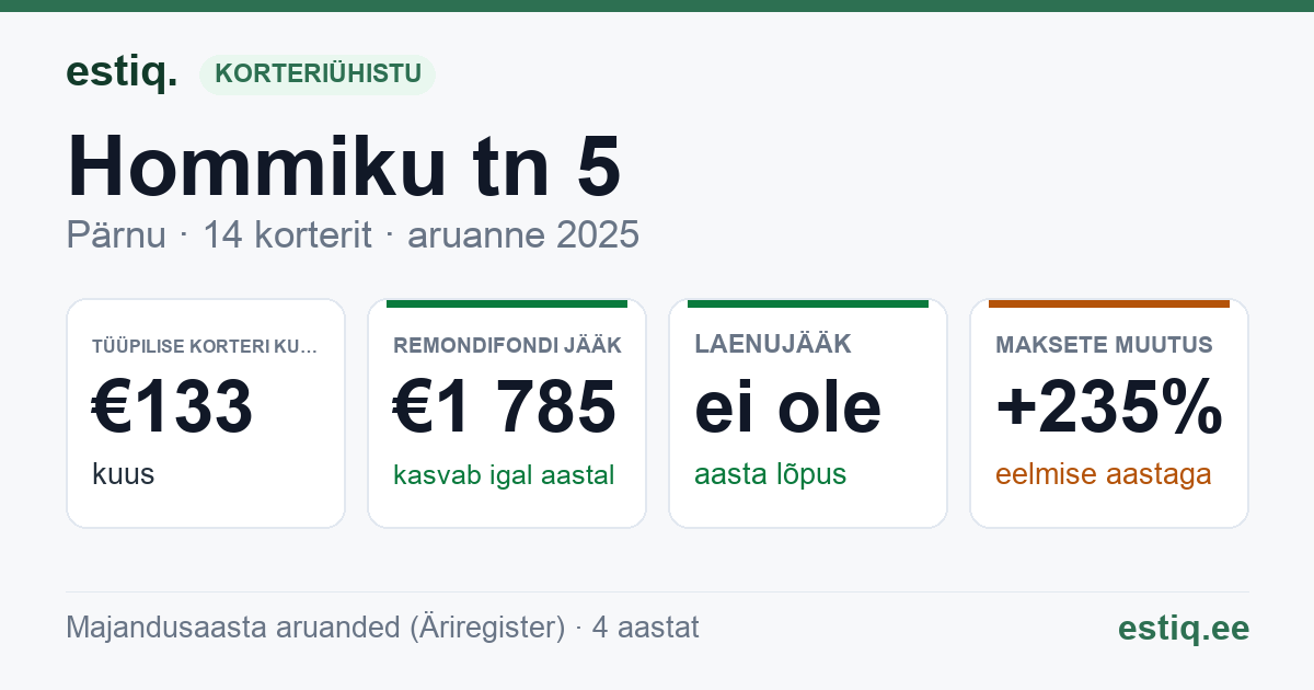 Pärnu linn, Hommiku tn 5 korteriühistu: põhinäitajad 2025 — tüüpiline korter €133 kuus