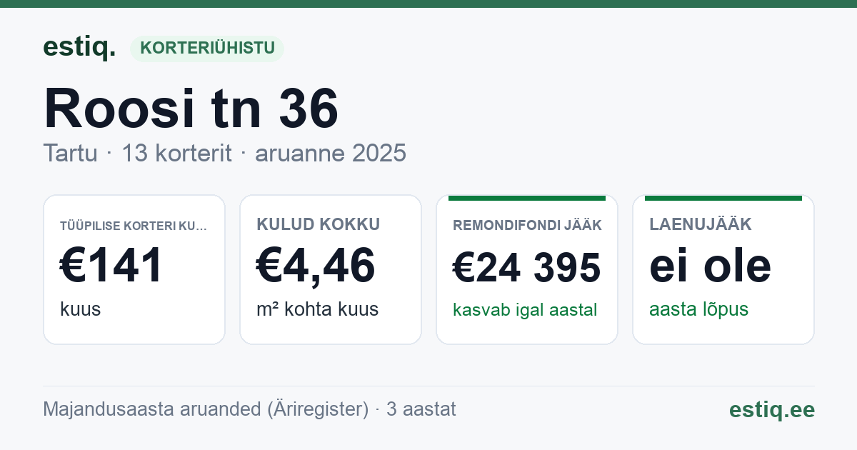 Tartu linn, Roosi tn 36 // 38 korteriühistu: põhinäitajad 2025 — tüüpiline korter €141 kuus
