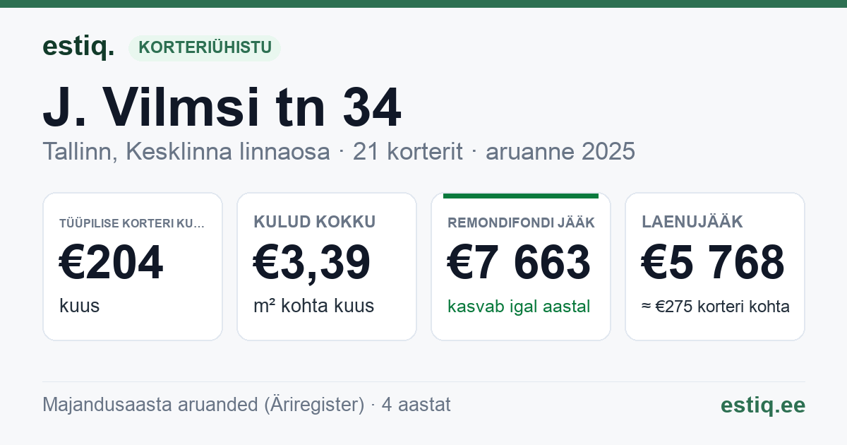 Tallinn, J. Vilmsi tn 34 korteriühistu: põhinäitajad 2025 — tüüpiline korter €204 kuus