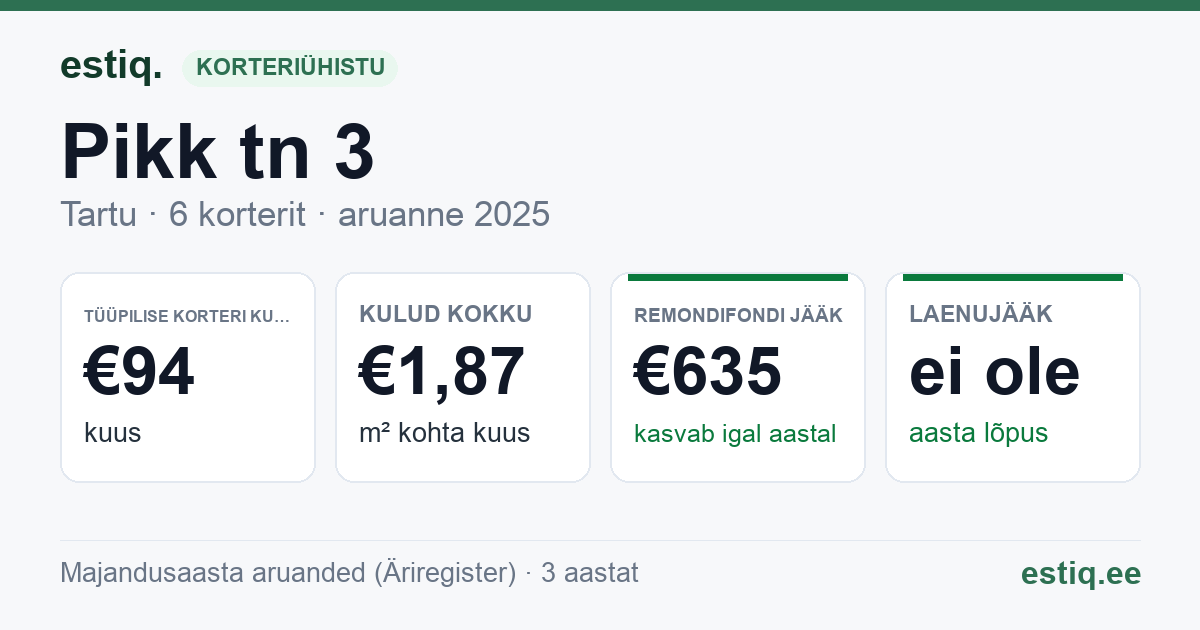 Tartu linn, Pikk tn 3 korteriühistu: põhinäitajad 2025 — tüüpiline korter €94 kuus