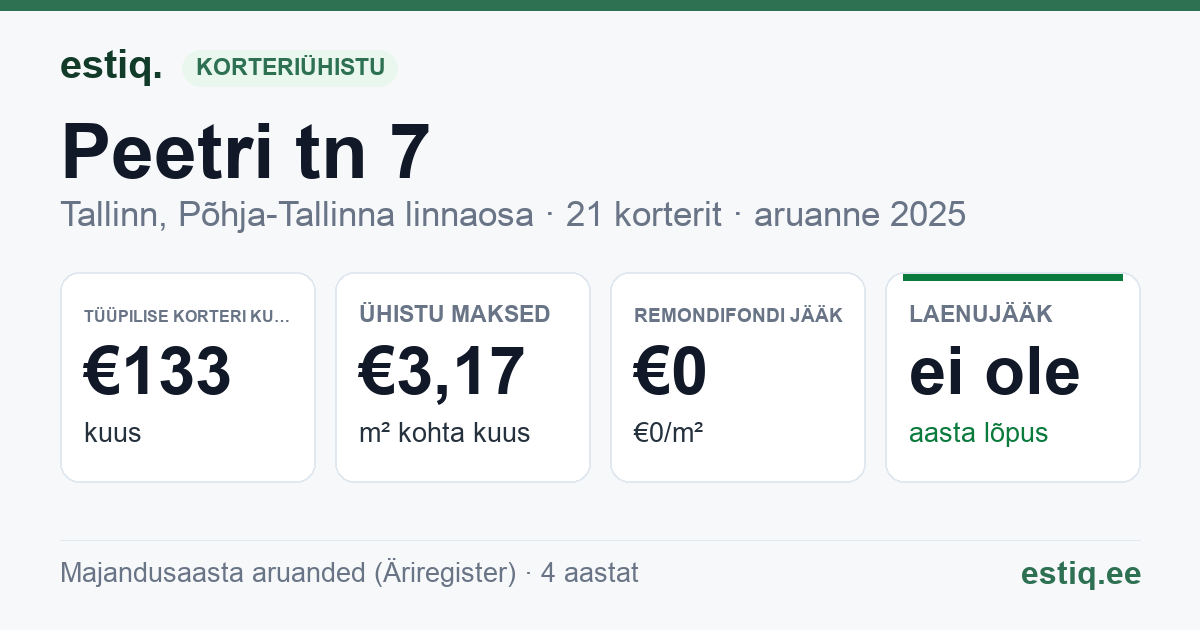 Tallinn, Peetri tn 7 korteriühistu: põhinäitajad 2025 — tüüpiline korter €133 kuus