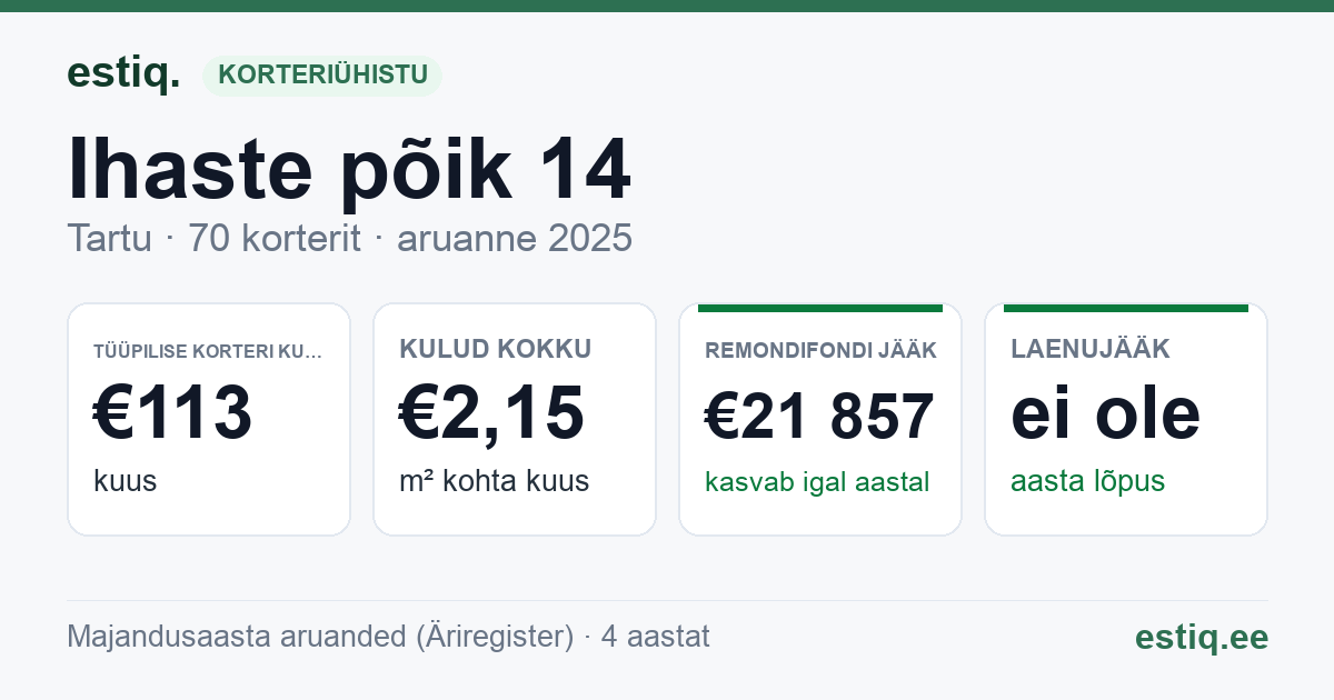Tartu linn, Ihaste põik 14 // 16 // 18 // 20 korteriühistu: põhinäitajad 2025 — tüüpiline korter €113 kuus