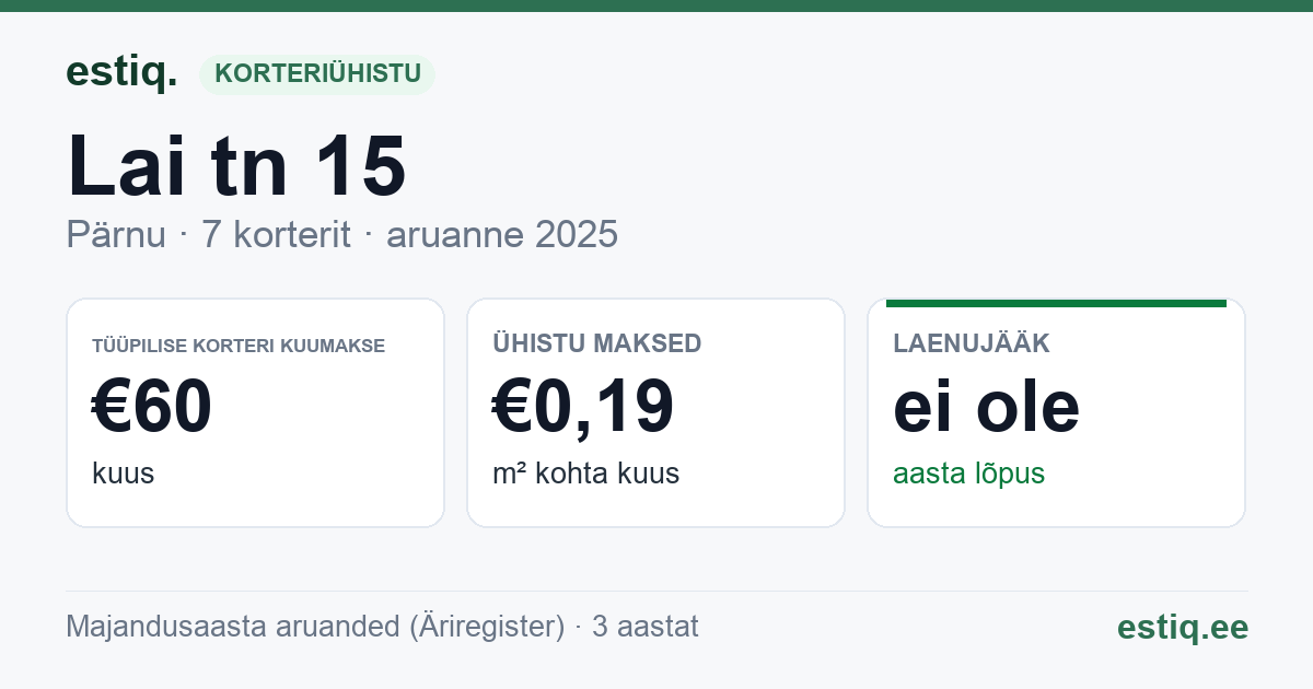Pärnu linn, Lai tn 15 korteriühistu: põhinäitajad 2025 — tüüpiline korter €60 kuus