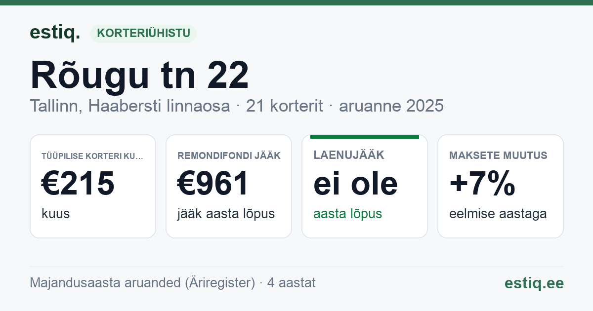 Tallinn, Rõugu tn 22, Rõugu tn 22a, Rõugu tn 24a korteriühistu: põhinäitajad 2025 — tüüpiline korter €215 kuus