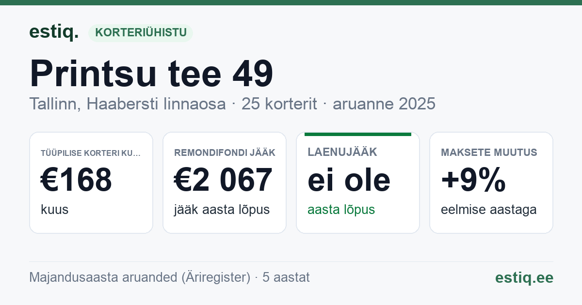 Tallinn, Printsu tee 49, Rõugu tn 24 korteriühistu: põhinäitajad 2025 — tüüpiline korter €168 kuus