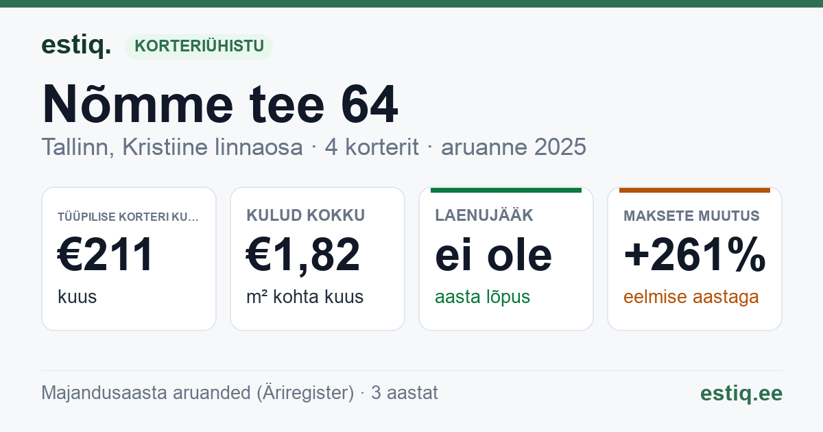 Tallinn, Nõmme tee 64 korteriühistu: põhinäitajad 2025 — tüüpiline korter €211 kuus