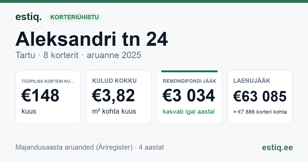 Tartu linn, Aleksandri tn 24 korteriühistu: põhinäitajad 2025 — tüüpiline korter €148 kuus