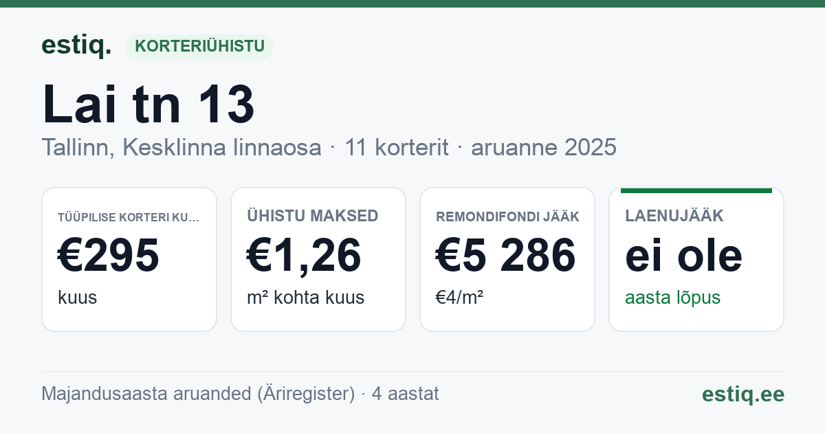 Tallinn, Lai tn 13 // Suur-Kloostri tn 1 korteriühistu: põhinäitajad 2025 — tüüpiline korter €295 kuus