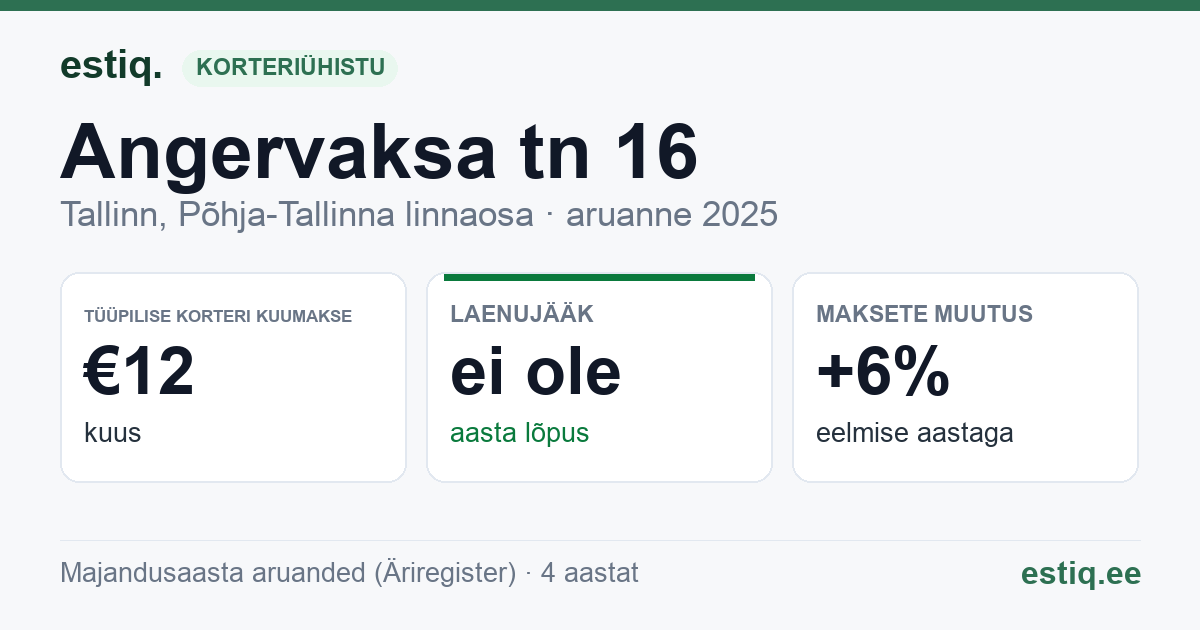 Tallinn, Angervaksa tn 16 korteriühistu: põhinäitajad 2025 — tüüpiline korter €12 kuus
