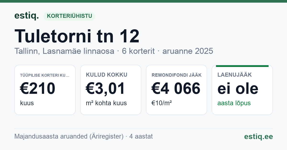 Tallinn, Tuletorni tn 12 korteriühistu: põhinäitajad 2025 — tüüpiline korter €210 kuus