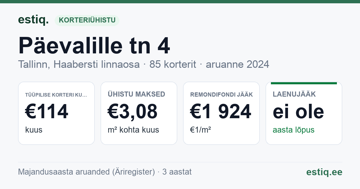 Tallinn, Päevalille tn 4 korteriühistu: põhinäitajad 2024 — tüüpiline korter €114 kuus