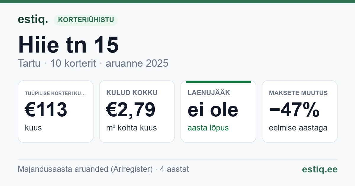 Tartu linn, Hiie tn 15 korteriühistu: põhinäitajad 2025 — tüüpiline korter €113 kuus