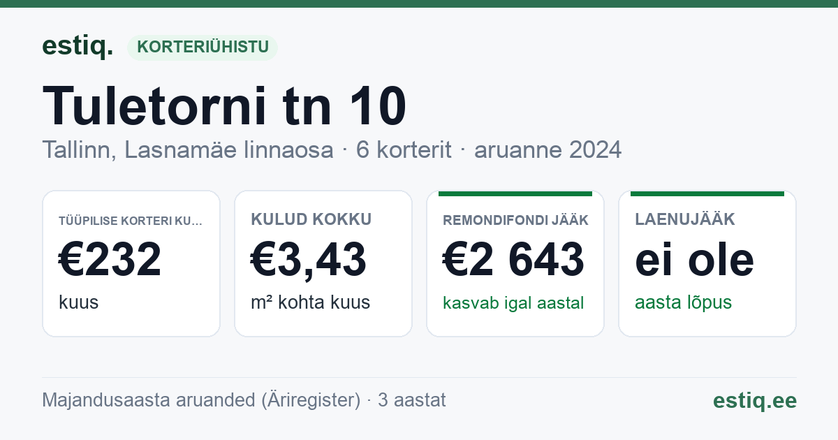 Tallinn, Tuletorni tn 10 korteriühistu: põhinäitajad 2024 — tüüpiline korter €232 kuus