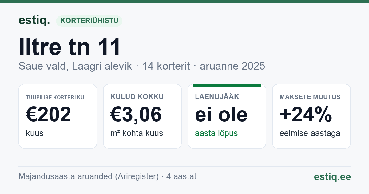 Saue vald, Laagri alevik, Iltre tn 11 korteriühistu: põhinäitajad 2025 — tüüpiline korter €202 kuus