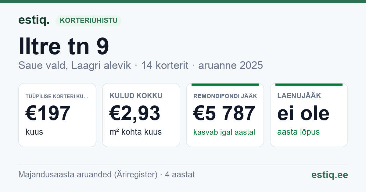 Saue vald, Laagri alevik, Iltre tn 9 korteriühistu: põhinäitajad 2025 — tüüpiline korter €197 kuus