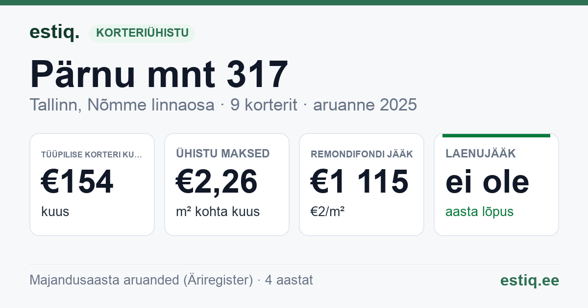 Tallinn, Pärnu mnt 317 korteriühistu: põhinäitajad 2025 — tüüpiline korter €154 kuus
