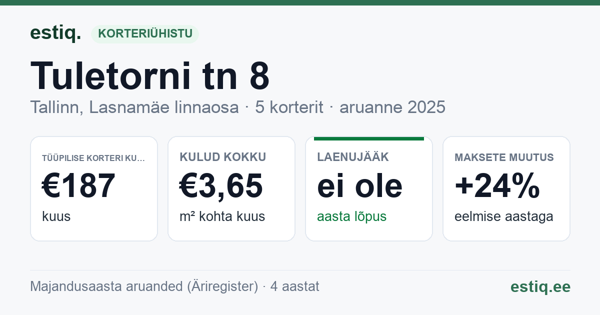 Tallinn, Tuletorni tn 8 korteriühistu: põhinäitajad 2025 — tüüpiline korter €187 kuus
