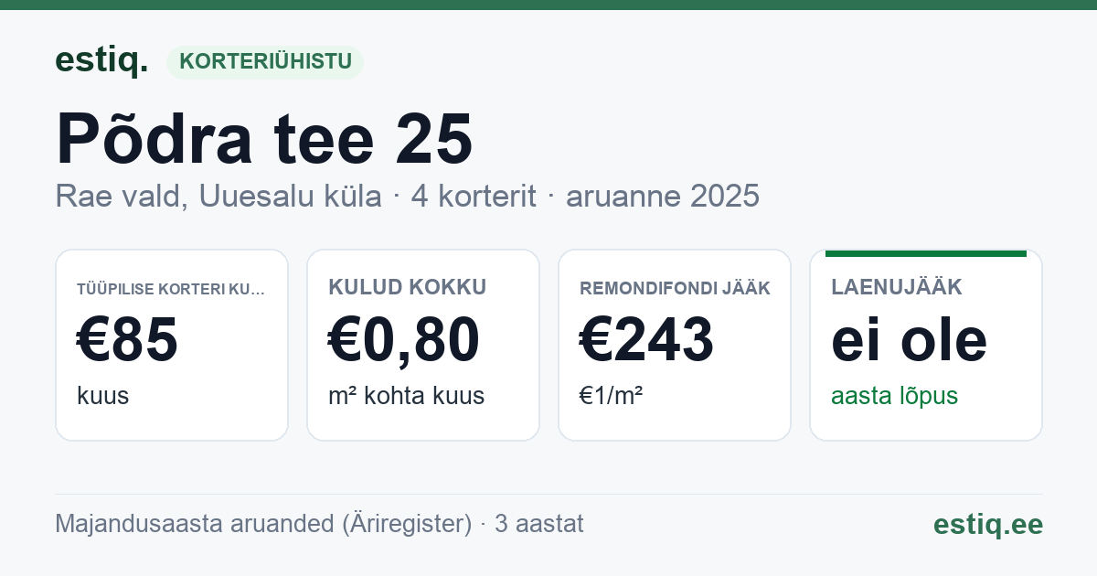 Rae vald, Uuesalu küla, Põdra tee 25 korteriühistu: põhinäitajad 2025 — tüüpiline korter €85 kuus