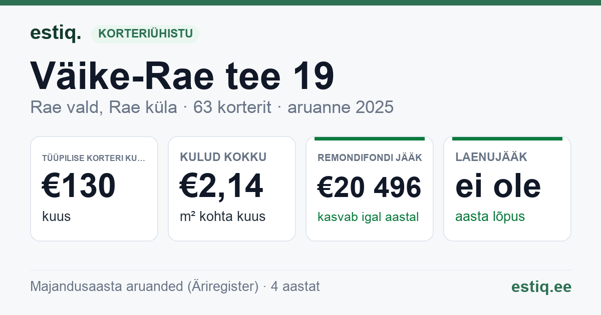 Rae vald, Rae küla, Väike-Rae tee 19 korteriühistu: põhinäitajad 2025 — tüüpiline korter €130 kuus