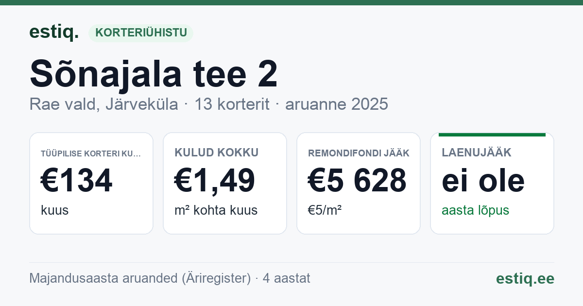Rae vald, Järveküla, Sõnajala tee 2 korteriühistu: põhinäitajad 2025 — tüüpiline korter €134 kuus