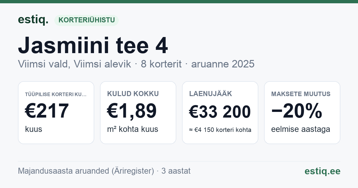 Viimsi vald, Viimsi alevik, Jasmiini tee 4 korteriühistu: põhinäitajad 2025 — tüüpiline korter €217 kuus