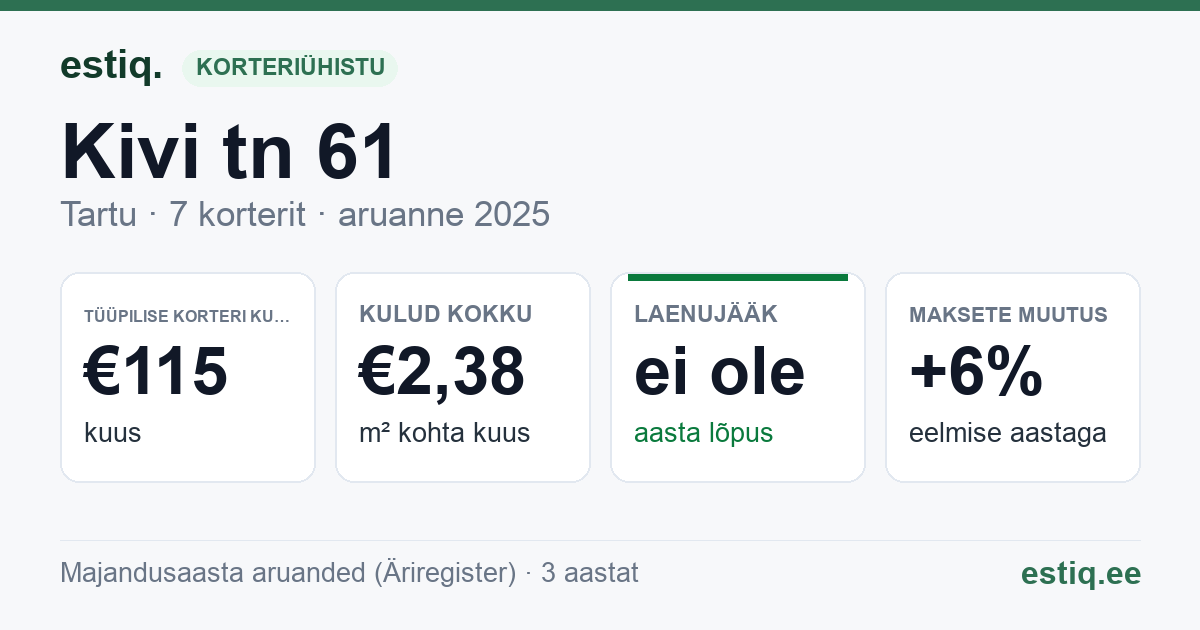 Tartu linn, Kivi tn 61 korteriühistu: põhinäitajad 2025 — tüüpiline korter €115 kuus
