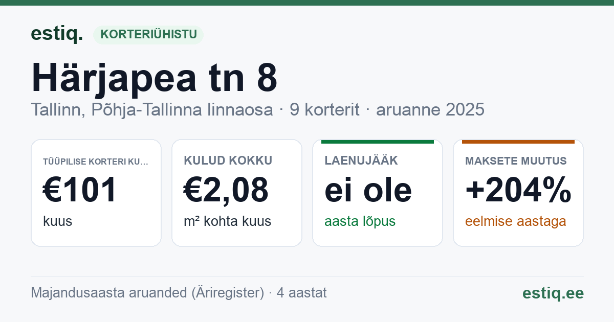 Tallinn, Härjapea tn 8 korteriühistu: põhinäitajad 2025 — tüüpiline korter €101 kuus