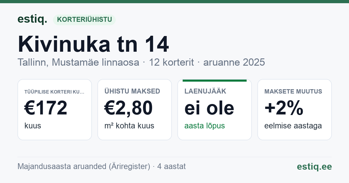 Tallinn, Kivinuka tn 14 korteriühistu: põhinäitajad 2025 — tüüpiline korter €172 kuus