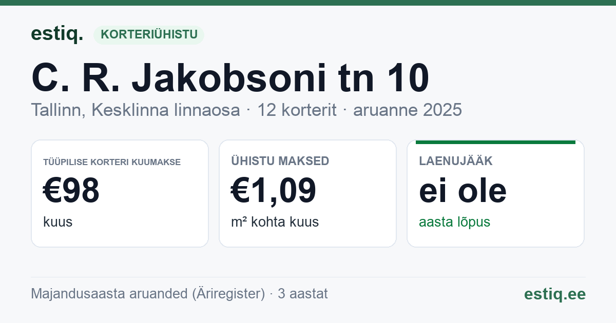 Tallinn, C. R. Jakobsoni tn 10 korteriühistu: põhinäitajad 2025 — tüüpiline korter €98 kuus