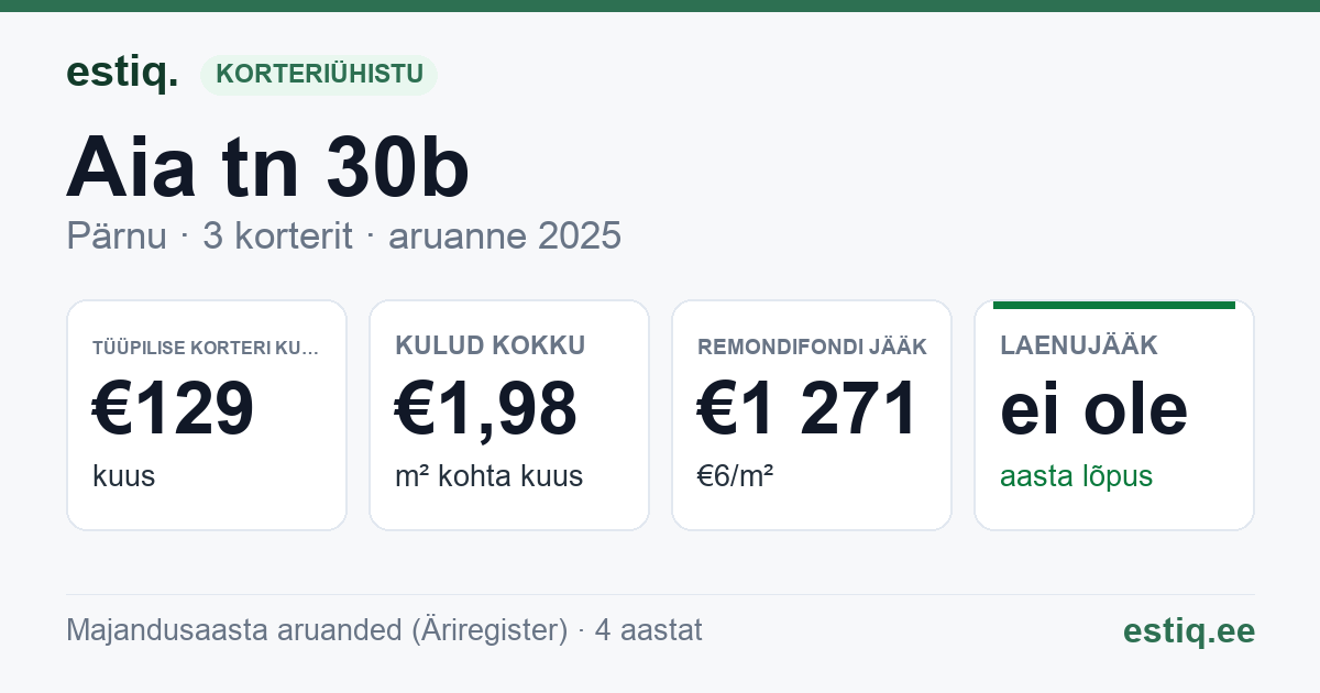 Pärnu linn, Aia tn 30b korteriühistu: põhinäitajad 2025 — tüüpiline korter €129 kuus