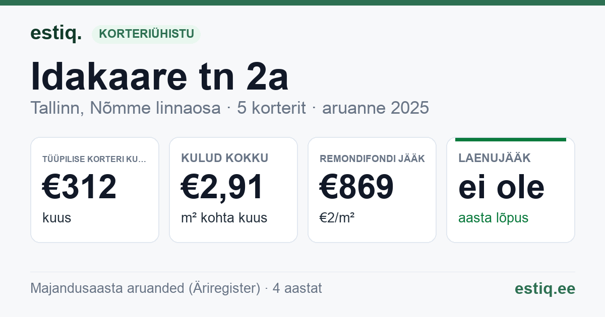 Tallinn, Idakaare tn 2a korteriühistu: põhinäitajad 2025 — tüüpiline korter €312 kuus