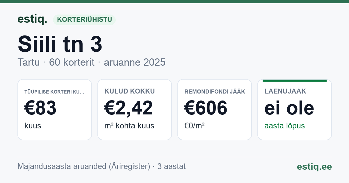 Tartu linn, Siili tn 3 korteriühistu: põhinäitajad 2025 — tüüpiline korter €83 kuus