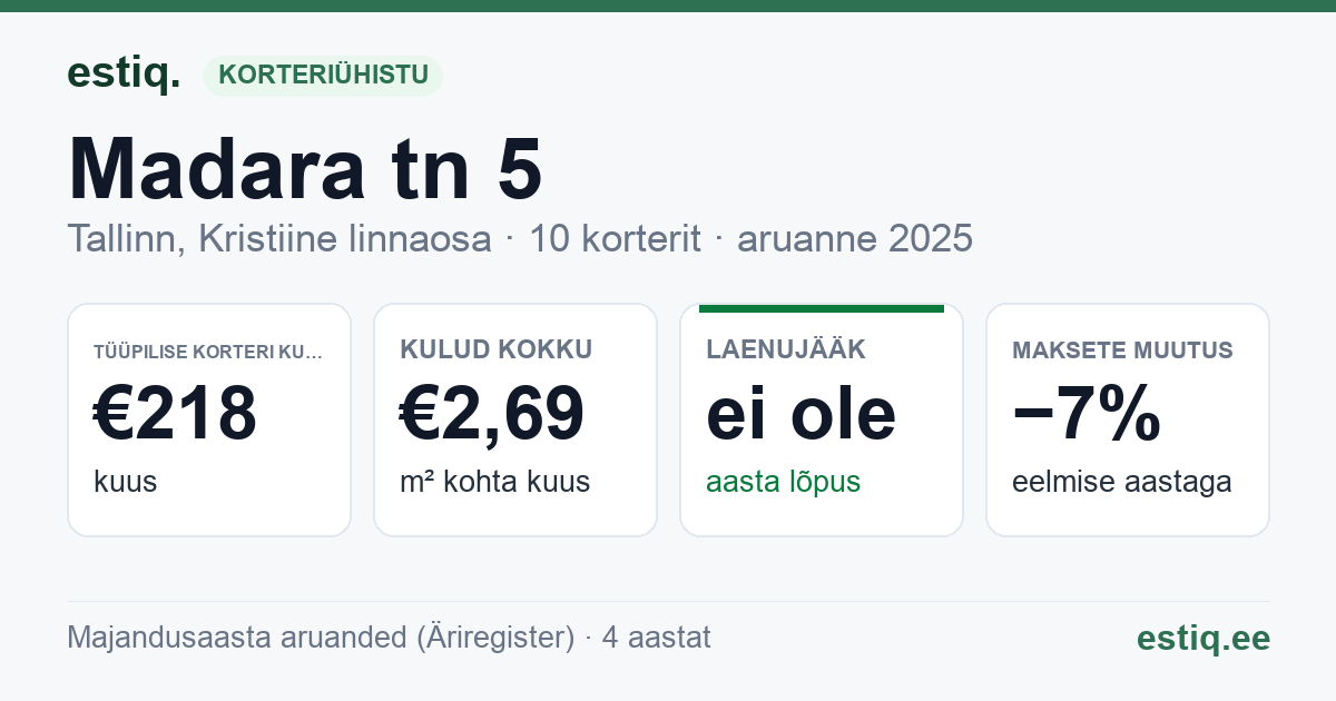 Tallinn, Madara tn 5 korteriühistu: põhinäitajad 2025 — tüüpiline korter €218 kuus