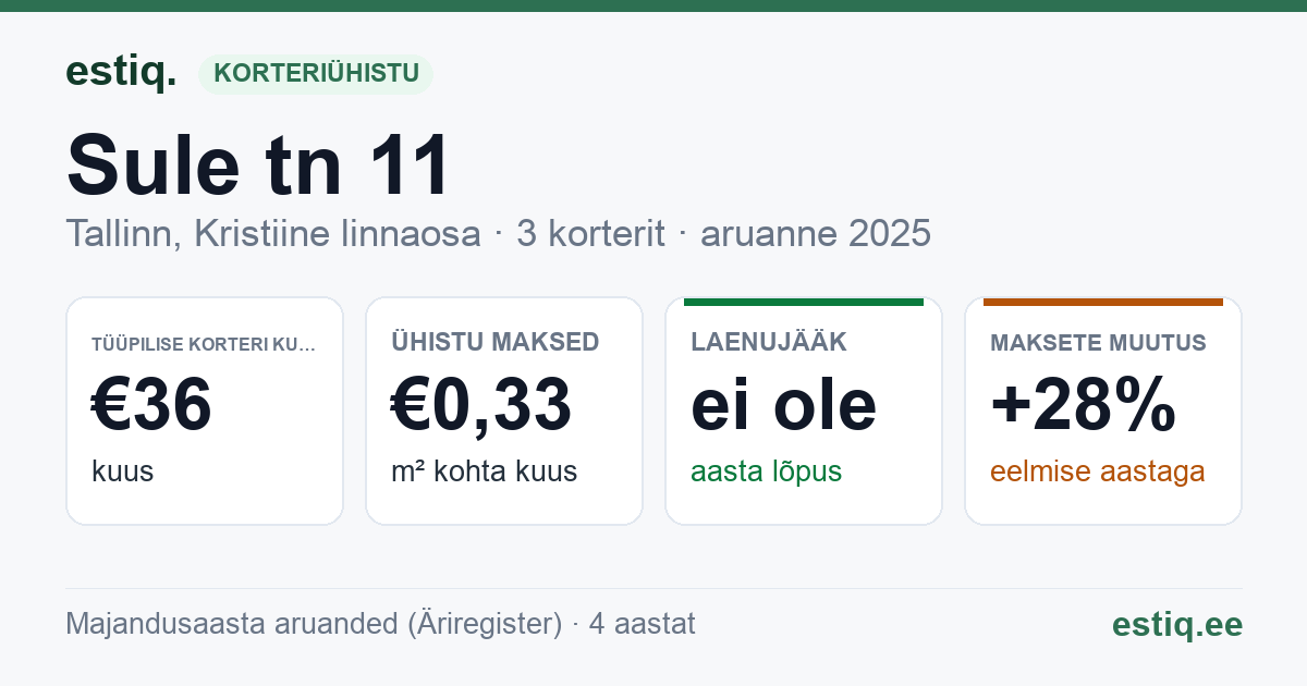 Tallinn, Sule tn 11 korteriühistu: põhinäitajad 2025 — tüüpiline korter €36 kuus
