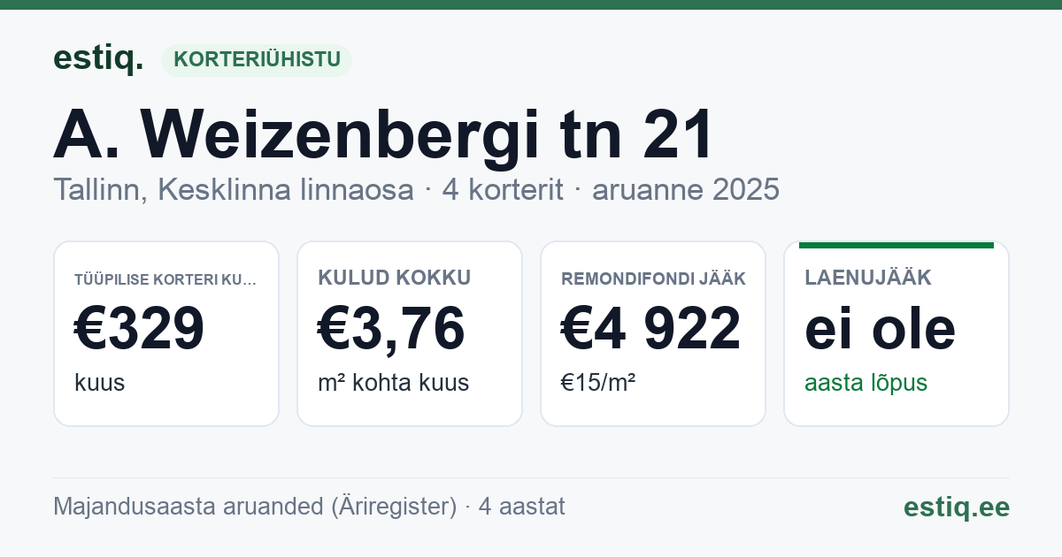 Tallinn, A. Weizenbergi tn 21 korteriühistu: põhinäitajad 2025 — tüüpiline korter €329 kuus