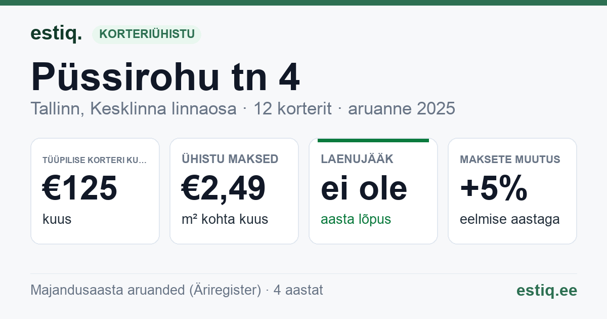 Tallinn, Püssirohu tn 4 korteriühistu: põhinäitajad 2025 — tüüpiline korter €125 kuus