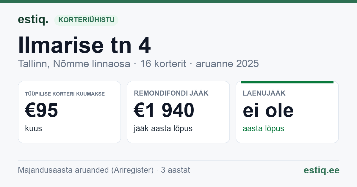 Tallinn, Ilmarise tn 4 korteriühistu: põhinäitajad 2025 — tüüpiline korter €95 kuus