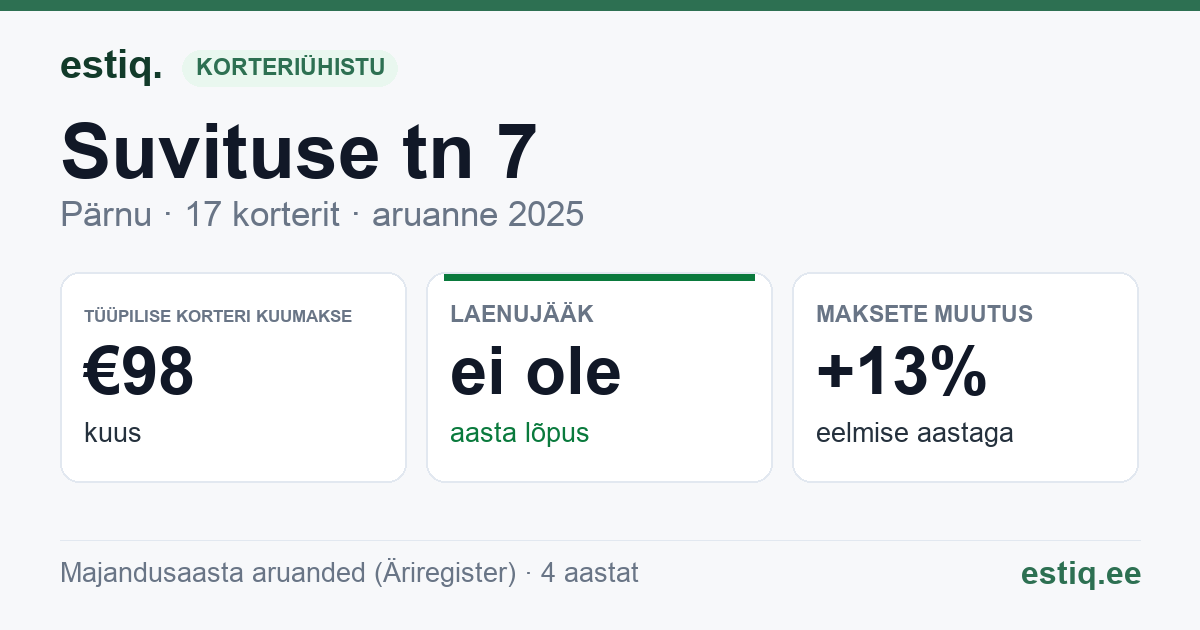 Pärnu linn, Suvituse tn 7 korteriühistu: põhinäitajad 2025 — tüüpiline korter €98 kuus