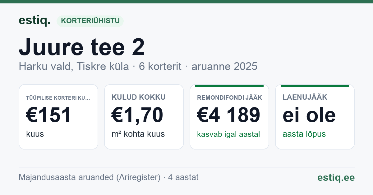 Harku vald, Tiskre küla, Juure tee 2 korteriühistu: põhinäitajad 2025 — tüüpiline korter €151 kuus