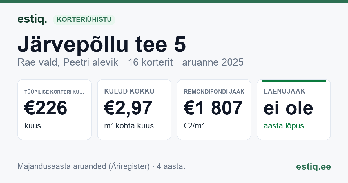 Rae vald, Peetri alevik, Järvepõllu tee 5 korteriühistu: põhinäitajad 2025 — tüüpiline korter €226 kuus