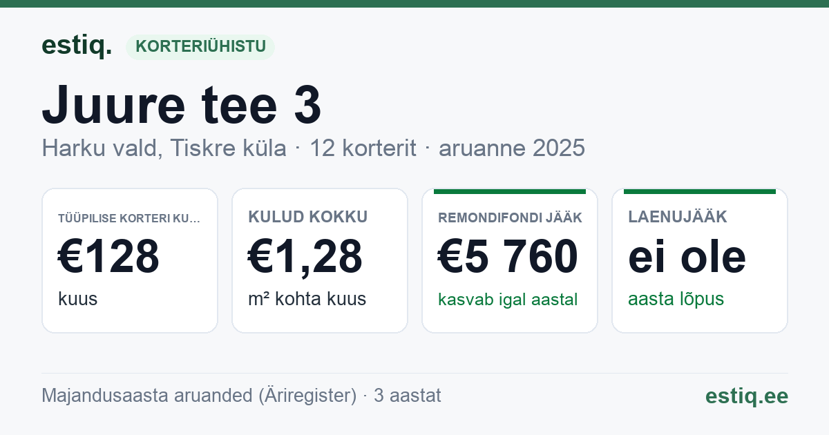 Harku vald, Tiskre küla, Juure tee 3 korteriühistu: põhinäitajad 2025 — tüüpiline korter €128 kuus