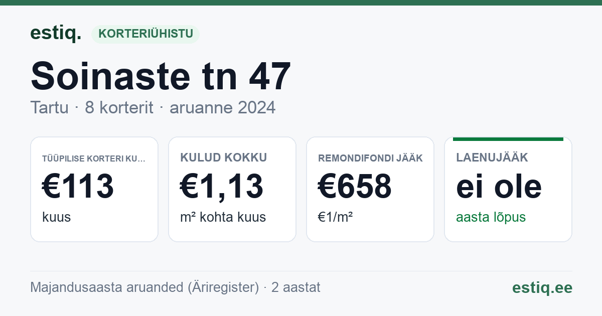 Tartu linn, Soinaste tn 47 korteriühistu: põhinäitajad 2024 — tüüpiline korter €113 kuus