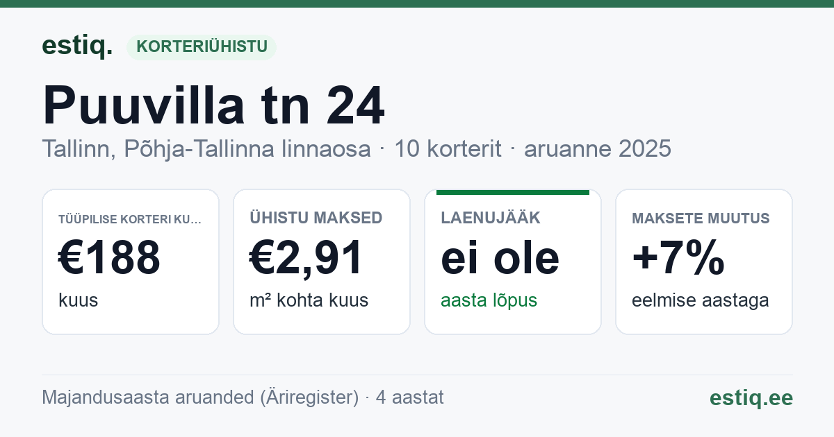 Tallinn, Puuvilla tn 24 korteriühistu: põhinäitajad 2025 — tüüpiline korter €188 kuus