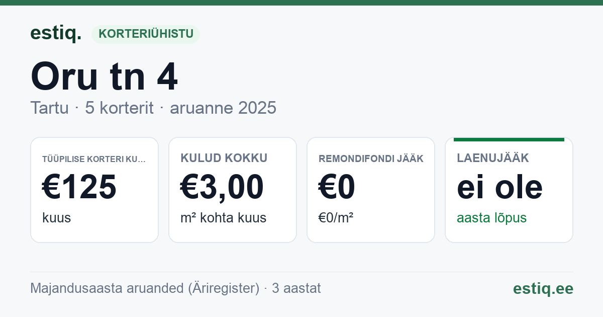 Tartu linn, Oru tn 4 korteriühistu: põhinäitajad 2025 — tüüpiline korter €125 kuus