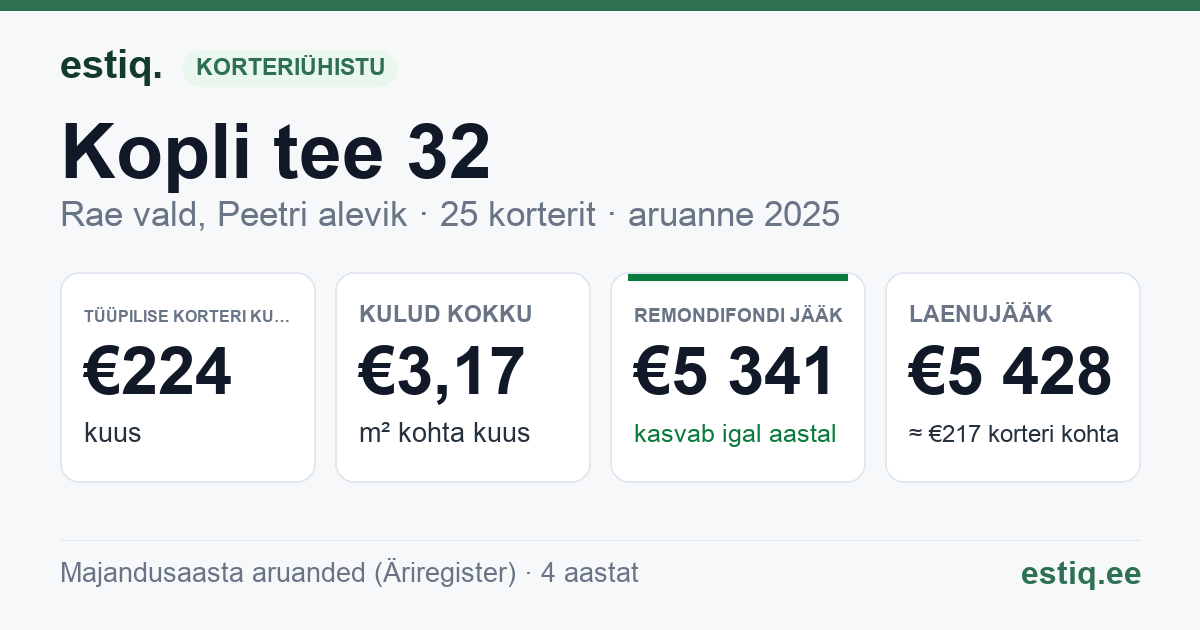 Rae vald, Peetri alevik, Kopli tee 32 korteriühistu: põhinäitajad 2025 — tüüpiline korter €224 kuus