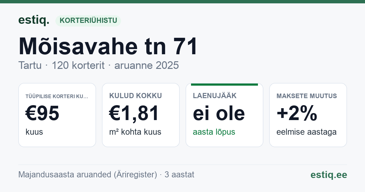 Tartu linn, Mõisavahe tn 71 korteriühistu: põhinäitajad 2025 — tüüpiline korter €95 kuus