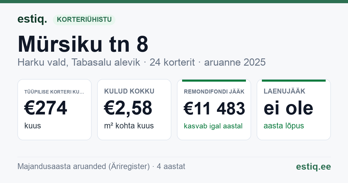 Harku vald, Tabasalu alevik, Mürsiku tn 8 korteriühistu: põhinäitajad 2025 — tüüpiline korter €274 kuus