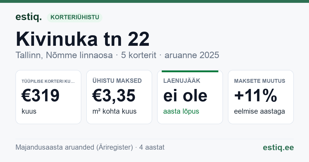 Tallinn, Kivinuka tn 22 korteriühistu: põhinäitajad 2025 — tüüpiline korter €319 kuus