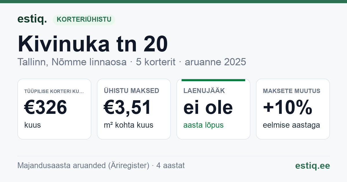 Tallinn, Kivinuka tn 20 korteriühistu: põhinäitajad 2025 — tüüpiline korter €326 kuus