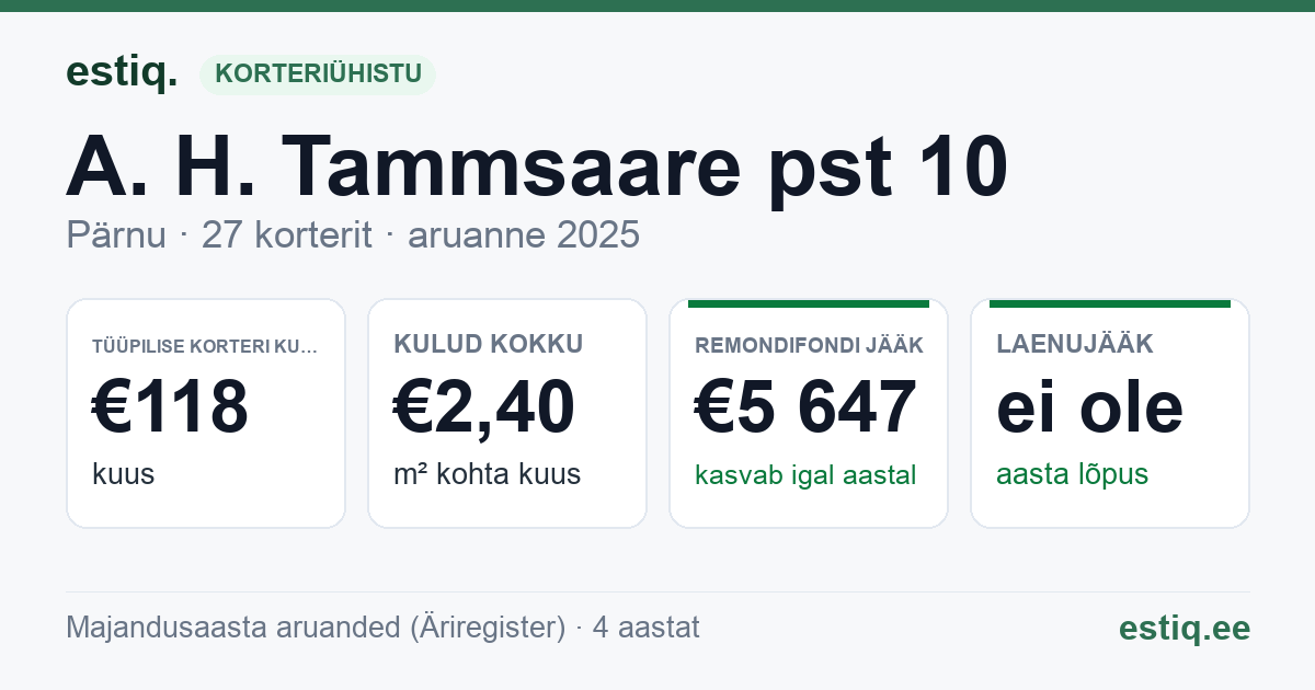 Pärnu linn, A. H. Tammsaare pst 10 korteriühistu: põhinäitajad 2025 — tüüpiline korter €118 kuus